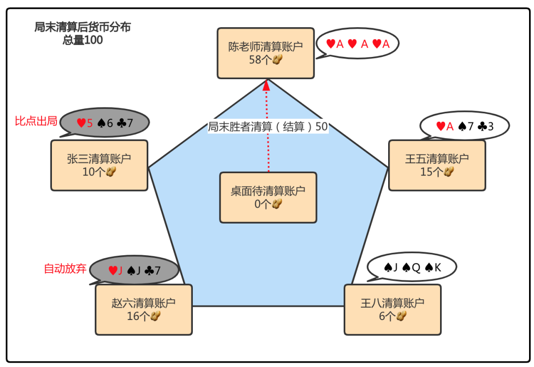 “诈金花”中的清算思维